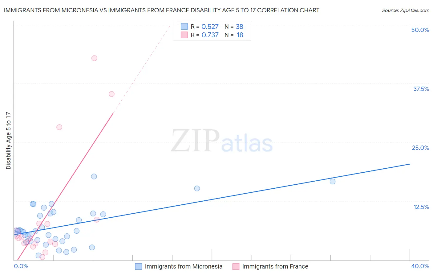 Immigrants from Micronesia vs Immigrants from France Disability Age 5 to 17