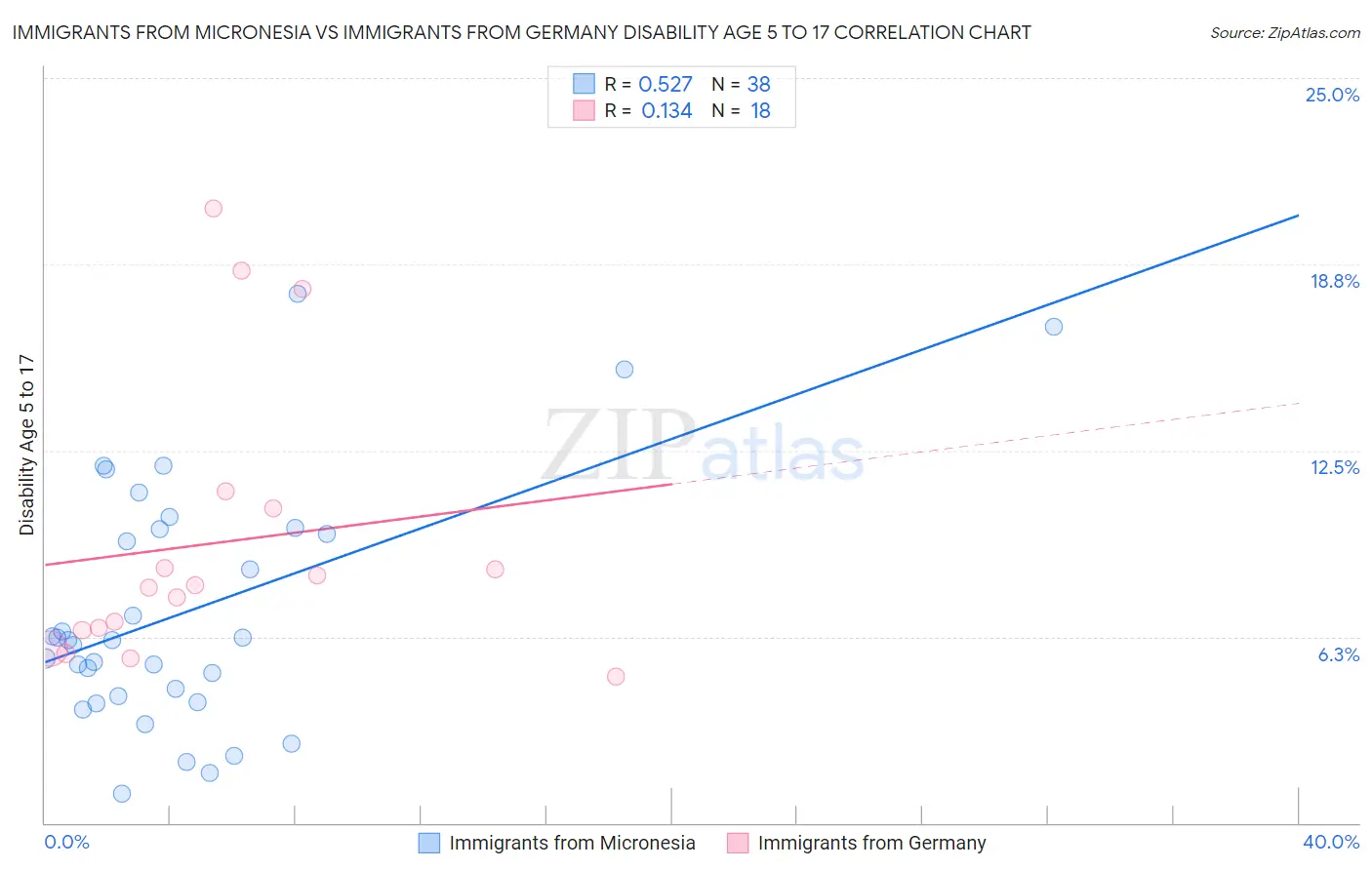 Immigrants from Micronesia vs Immigrants from Germany Disability Age 5 to 17