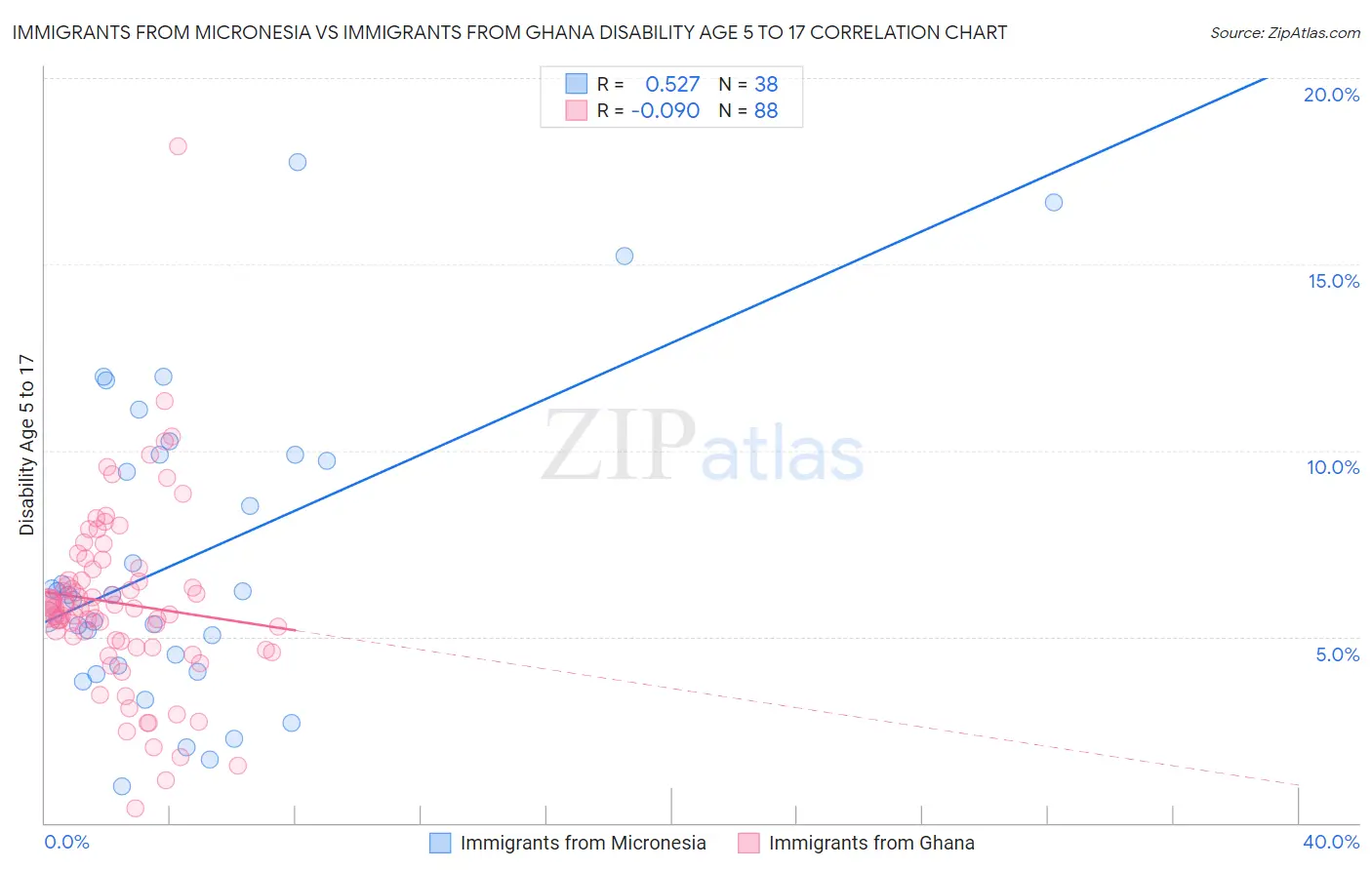Immigrants from Micronesia vs Immigrants from Ghana Disability Age 5 to 17