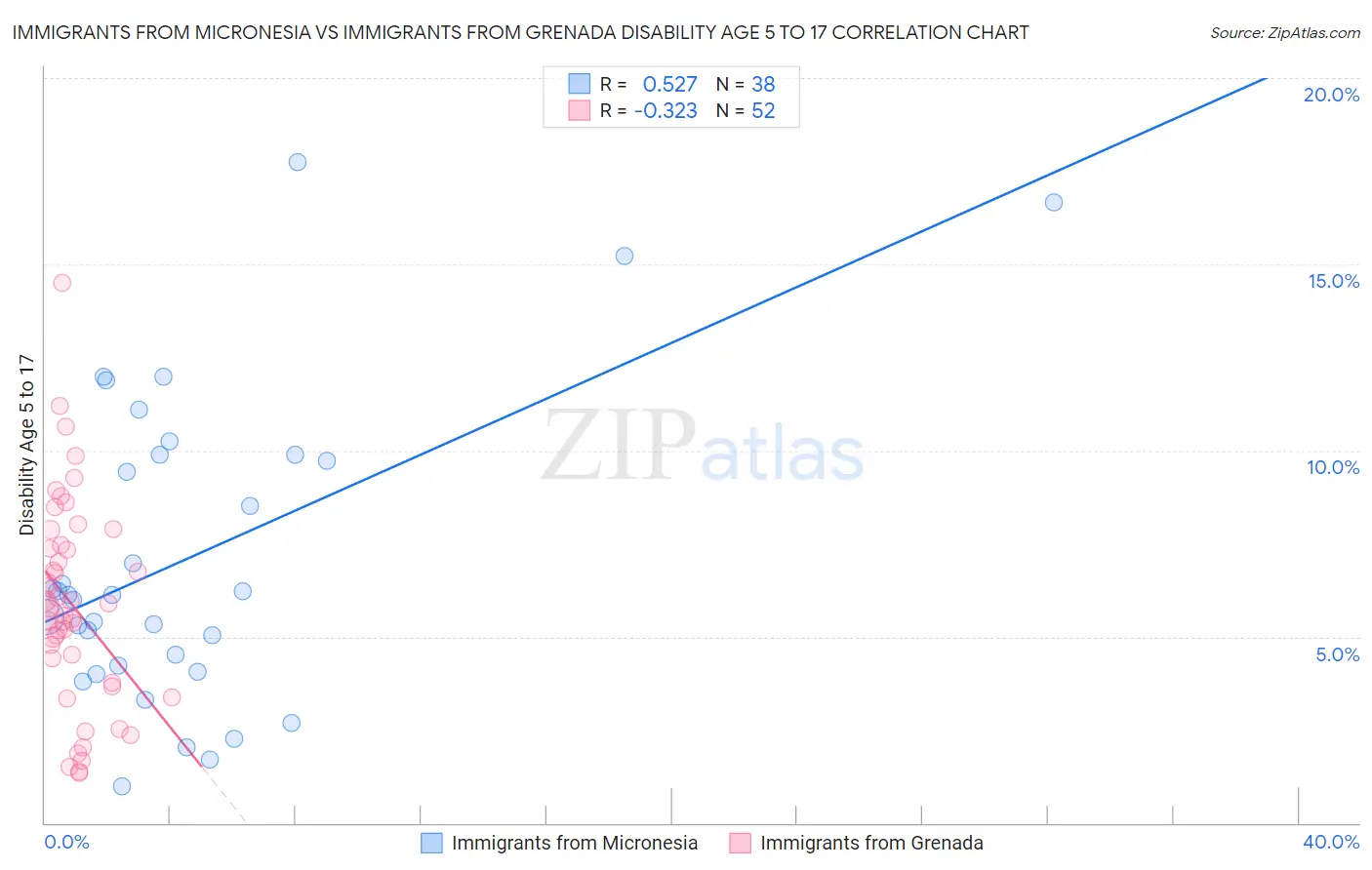 Immigrants from Micronesia vs Immigrants from Grenada Disability Age 5 to 17