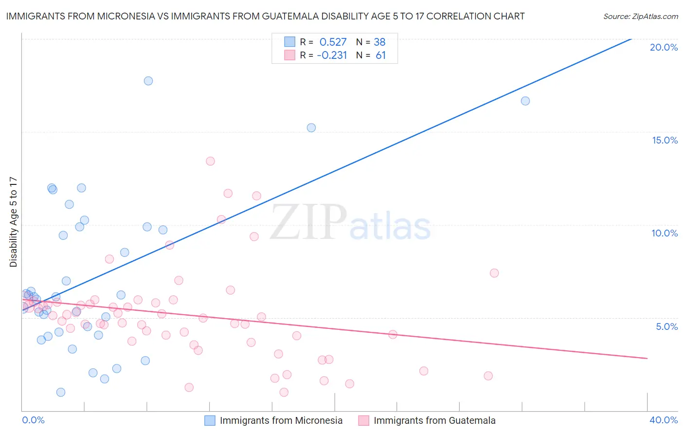 Immigrants from Micronesia vs Immigrants from Guatemala Disability Age 5 to 17