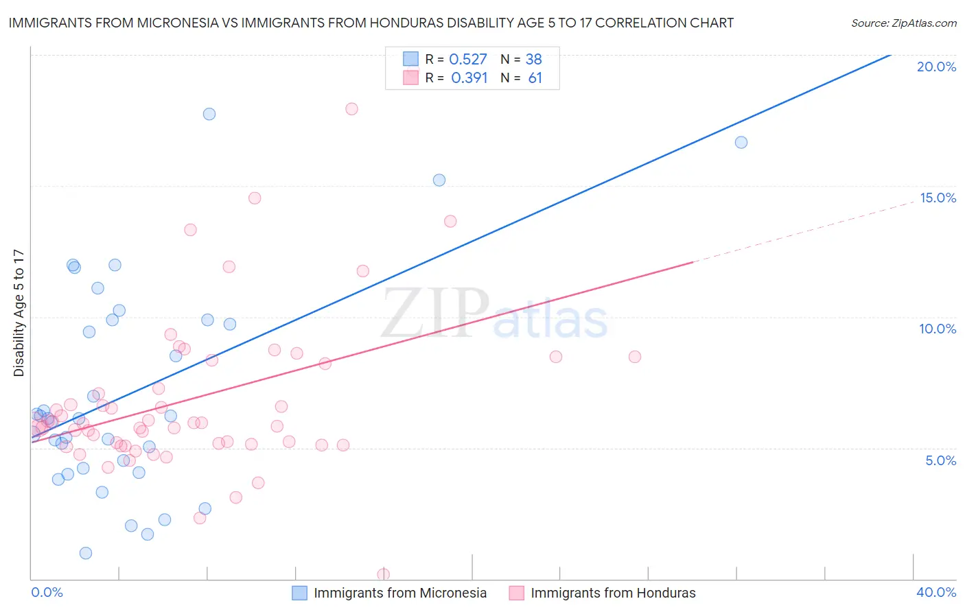 Immigrants from Micronesia vs Immigrants from Honduras Disability Age 5 to 17