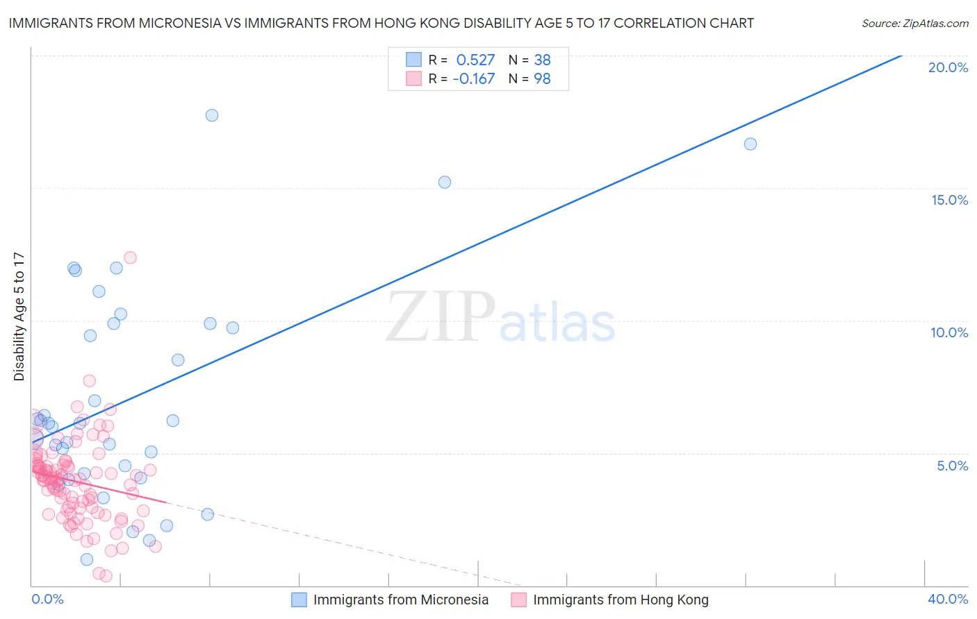 Immigrants from Micronesia vs Immigrants from Hong Kong Disability Age 5 to 17