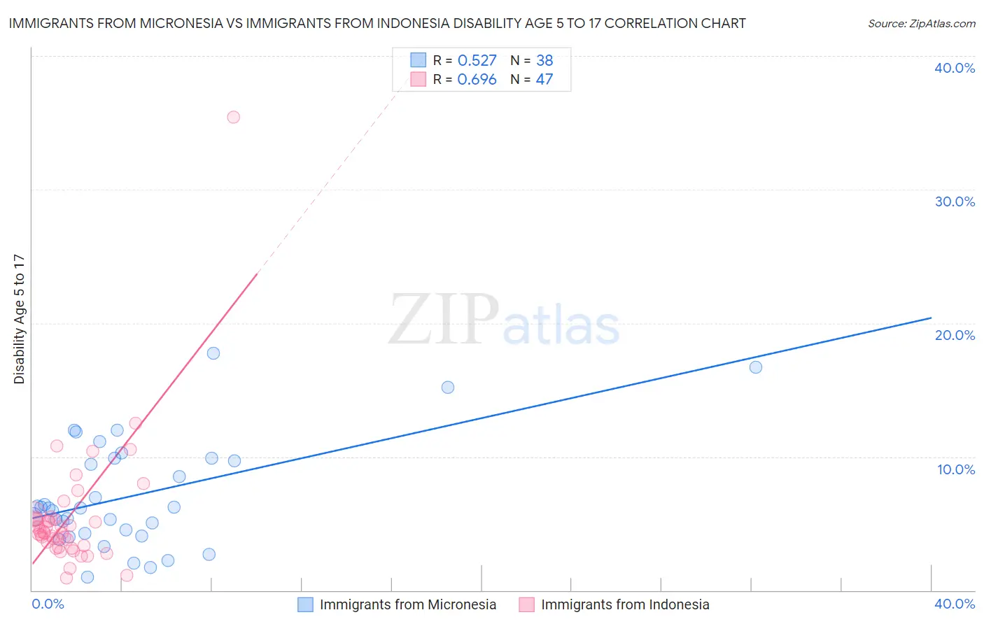 Immigrants from Micronesia vs Immigrants from Indonesia Disability Age 5 to 17