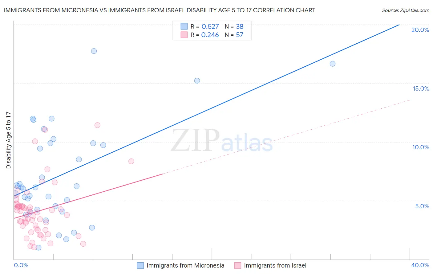 Immigrants from Micronesia vs Immigrants from Israel Disability Age 5 to 17