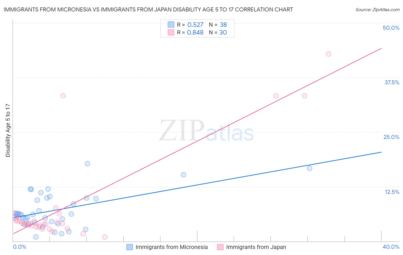 Immigrants from Micronesia vs Immigrants from Japan Disability Age 5 to 17