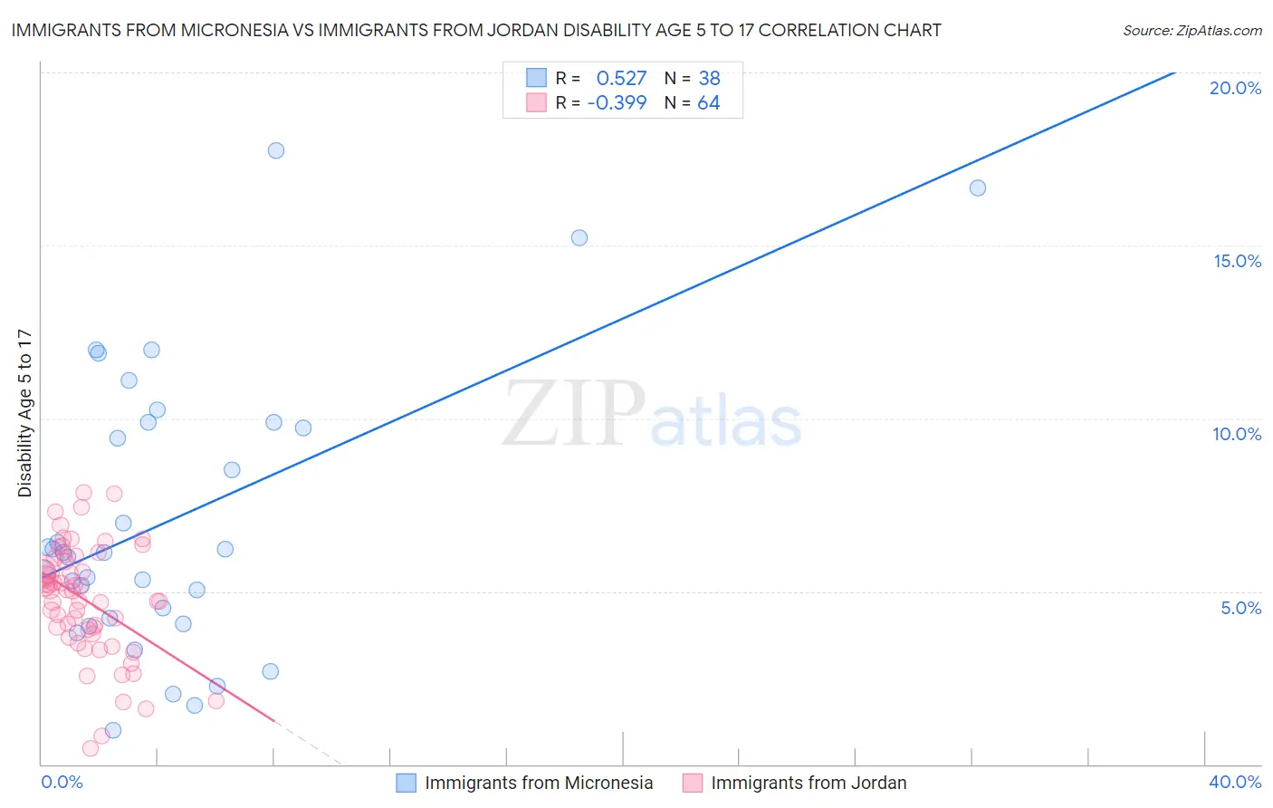 Immigrants from Micronesia vs Immigrants from Jordan Disability Age 5 to 17