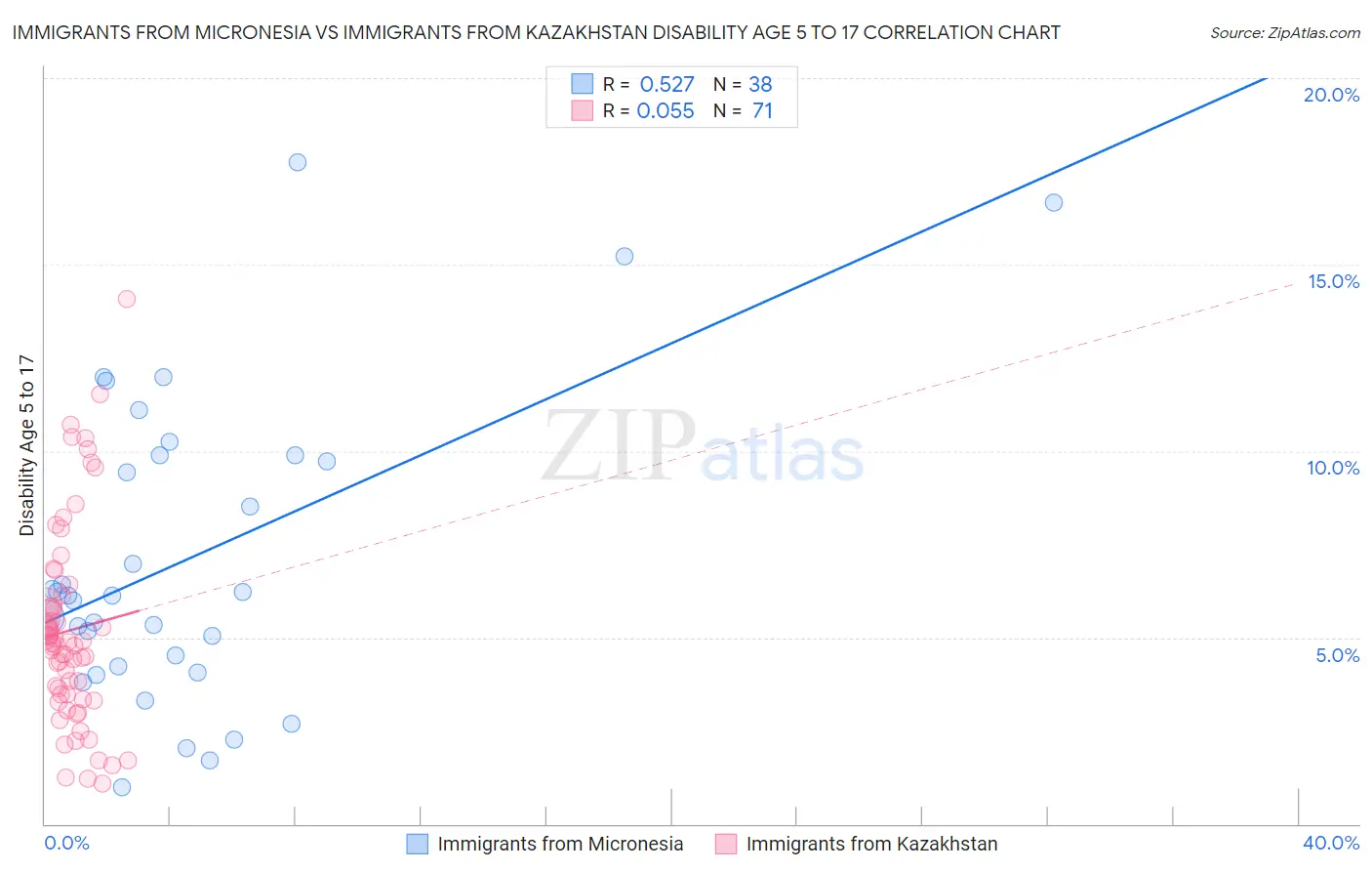 Immigrants from Micronesia vs Immigrants from Kazakhstan Disability Age 5 to 17