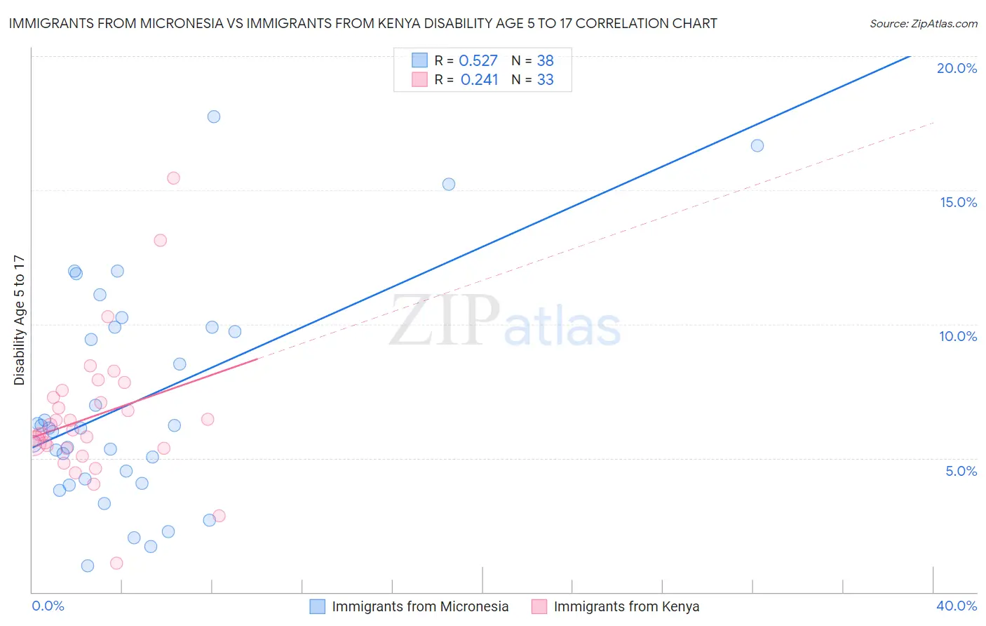 Immigrants from Micronesia vs Immigrants from Kenya Disability Age 5 to 17