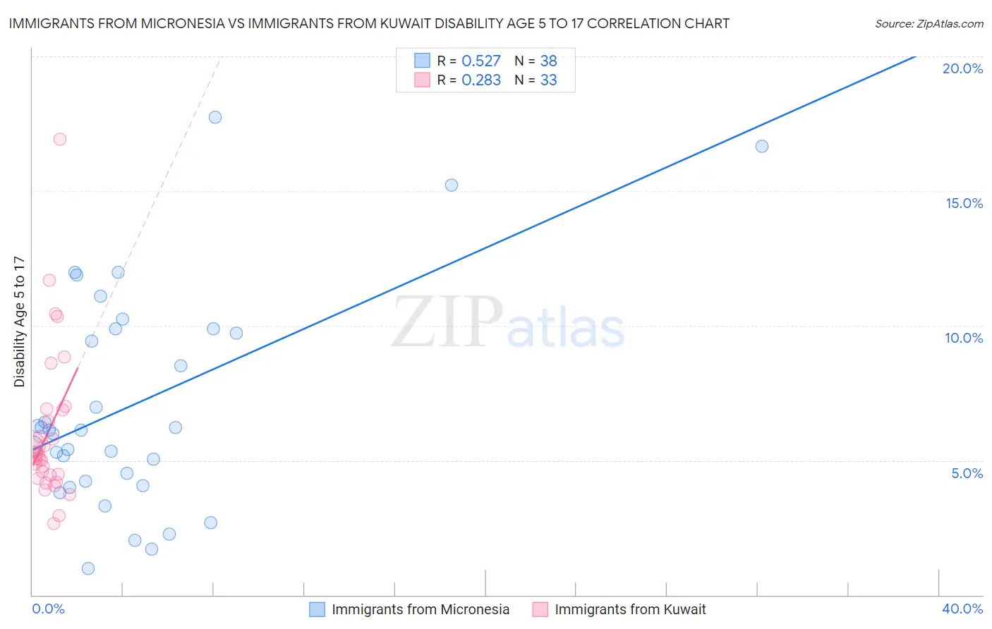 Immigrants from Micronesia vs Immigrants from Kuwait Disability Age 5 to 17