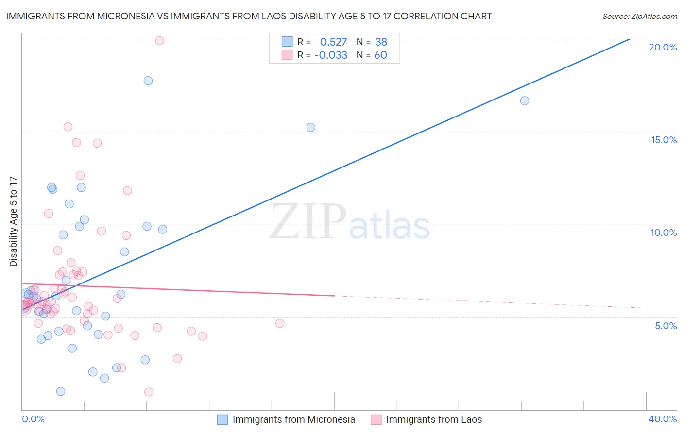 Immigrants from Micronesia vs Immigrants from Laos Disability Age 5 to 17