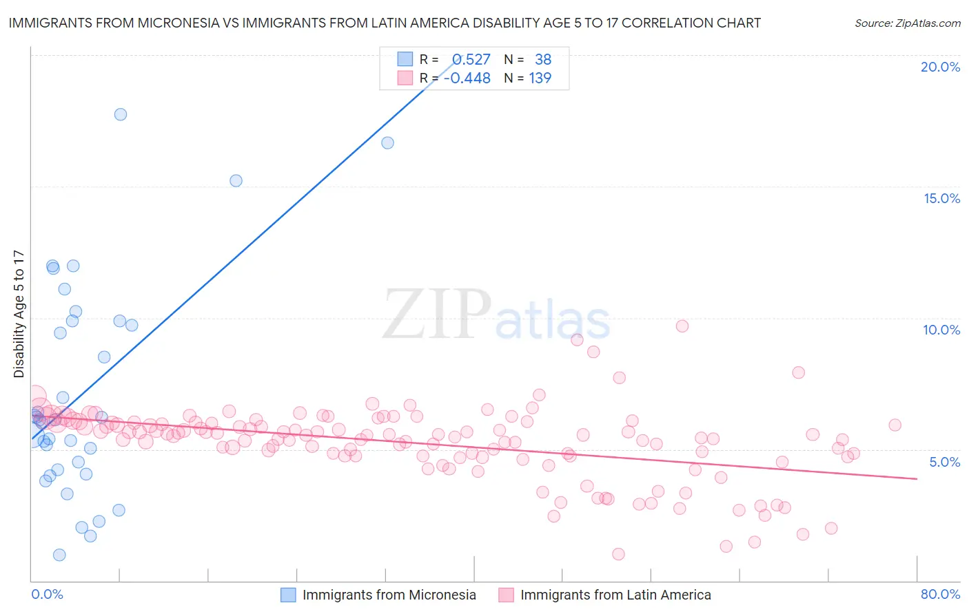 Immigrants from Micronesia vs Immigrants from Latin America Disability Age 5 to 17