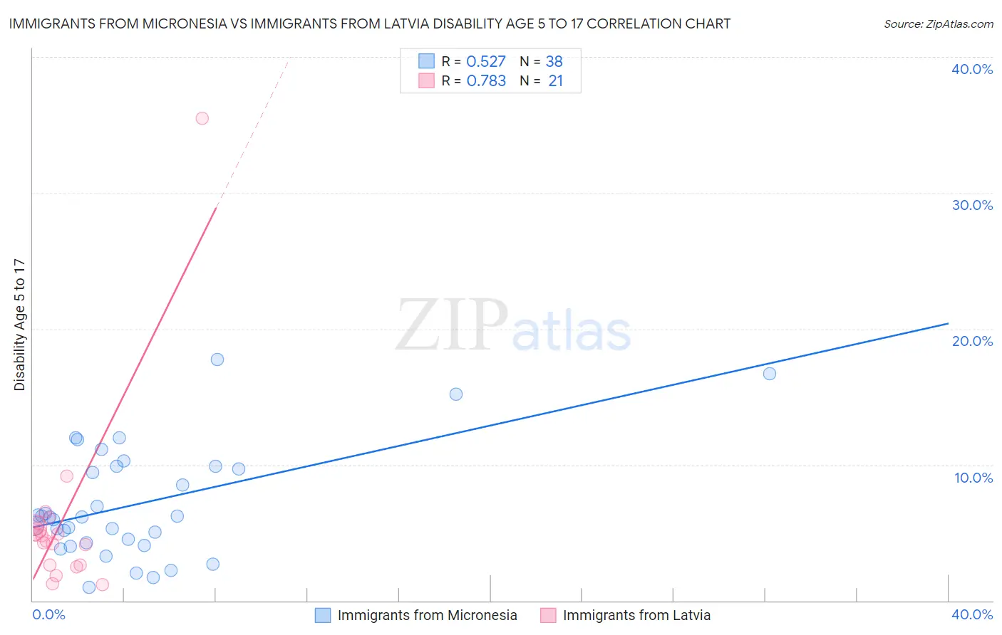 Immigrants from Micronesia vs Immigrants from Latvia Disability Age 5 to 17