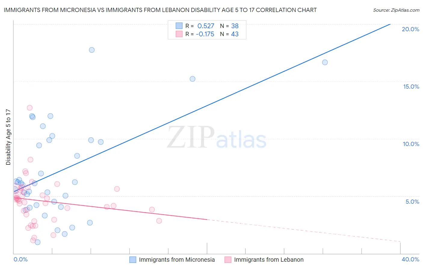 Immigrants from Micronesia vs Immigrants from Lebanon Disability Age 5 to 17