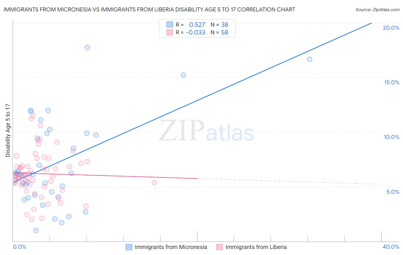 Immigrants from Micronesia vs Immigrants from Liberia Disability Age 5 to 17