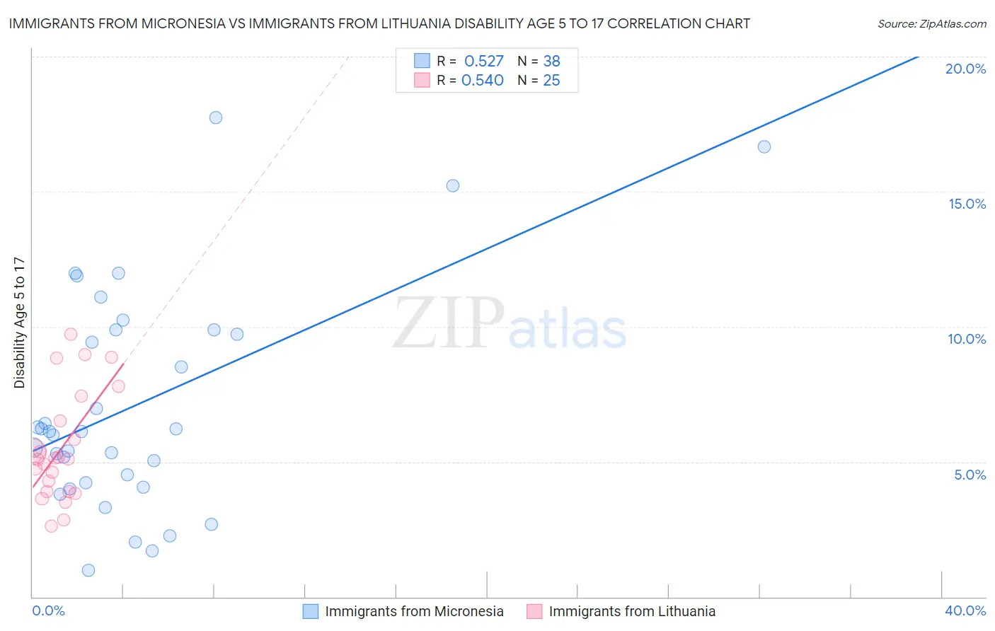 Immigrants from Micronesia vs Immigrants from Lithuania Disability Age 5 to 17