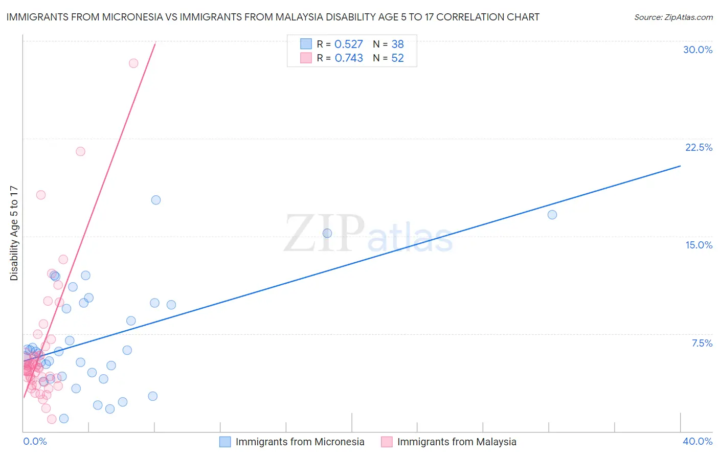 Immigrants from Micronesia vs Immigrants from Malaysia Disability Age 5 to 17
