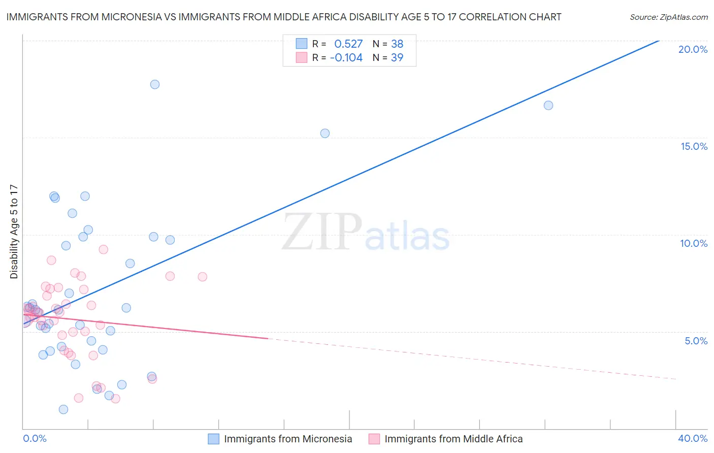 Immigrants from Micronesia vs Immigrants from Middle Africa Disability Age 5 to 17