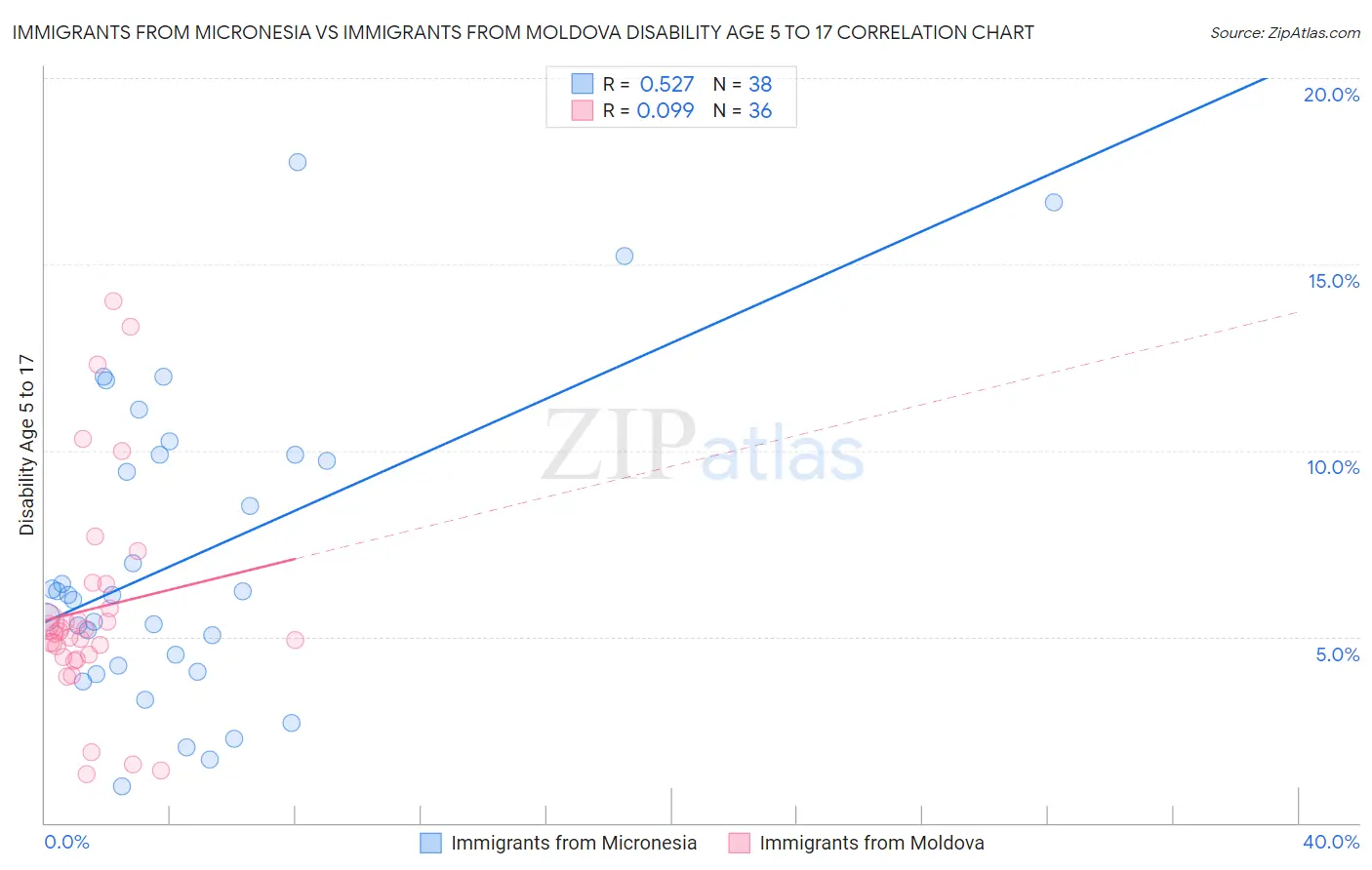 Immigrants from Micronesia vs Immigrants from Moldova Disability Age 5 to 17