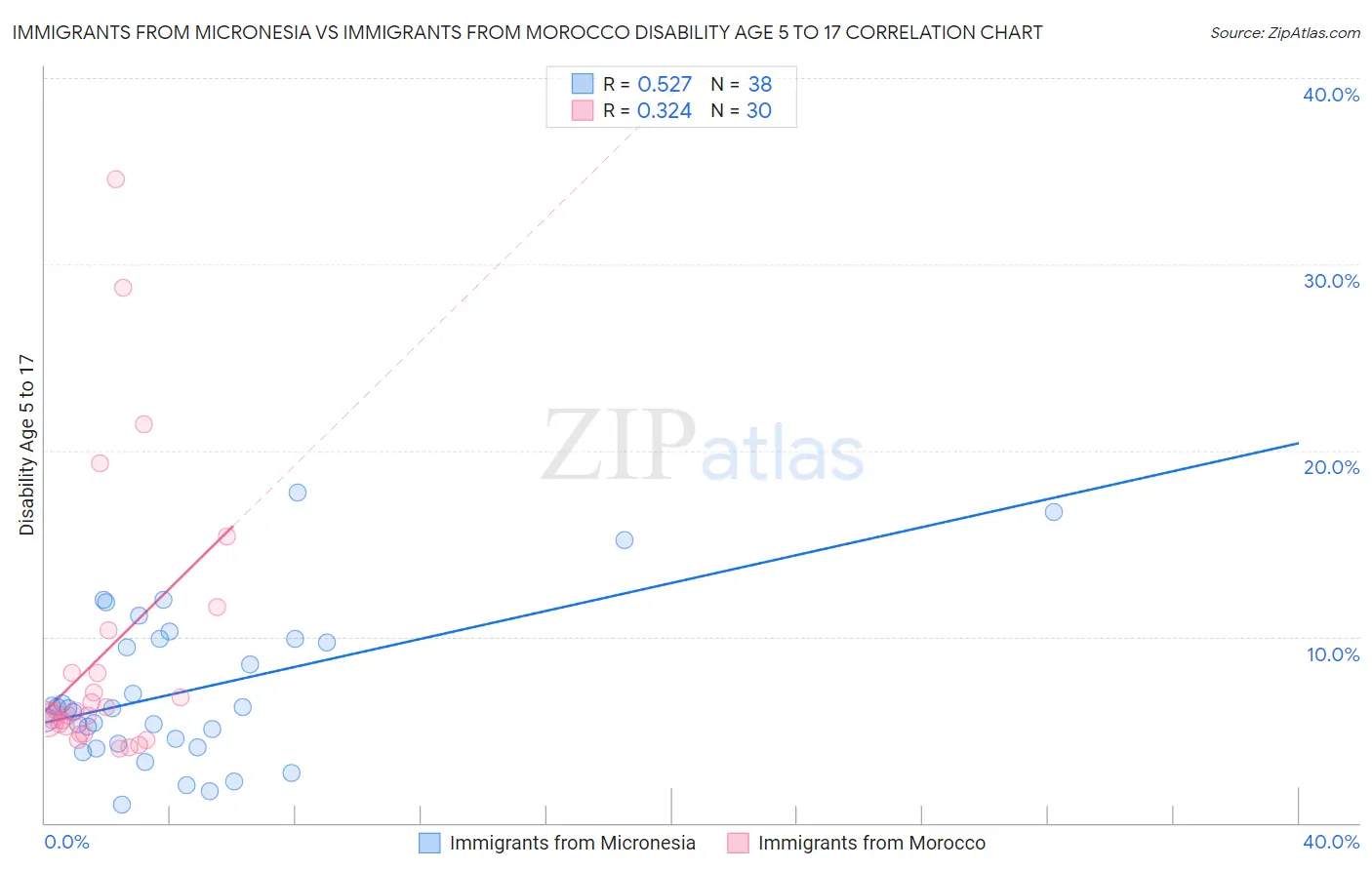 Immigrants from Micronesia vs Immigrants from Morocco Disability Age 5 to 17