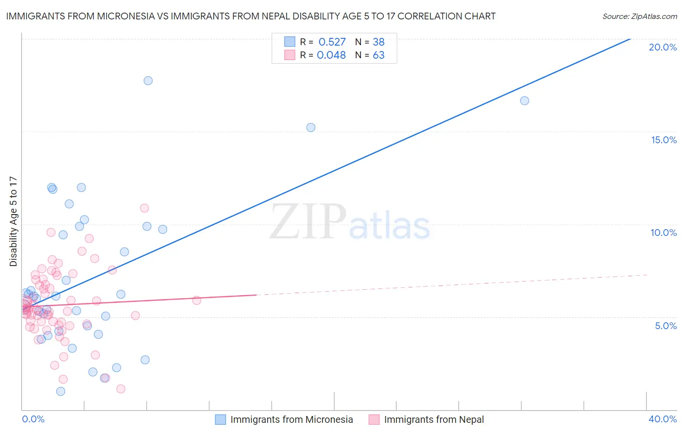 Immigrants from Micronesia vs Immigrants from Nepal Disability Age 5 to 17