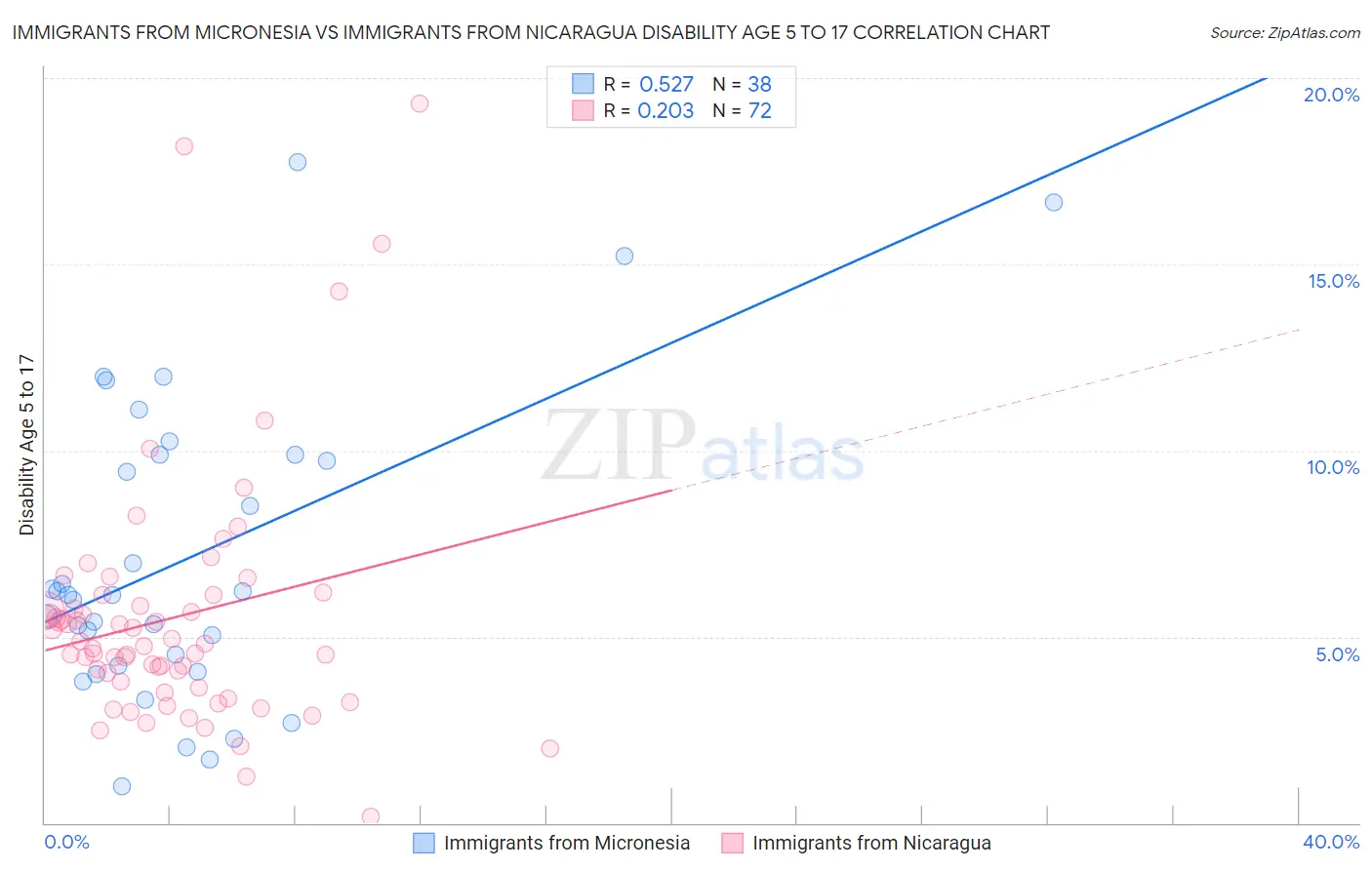 Immigrants from Micronesia vs Immigrants from Nicaragua Disability Age 5 to 17