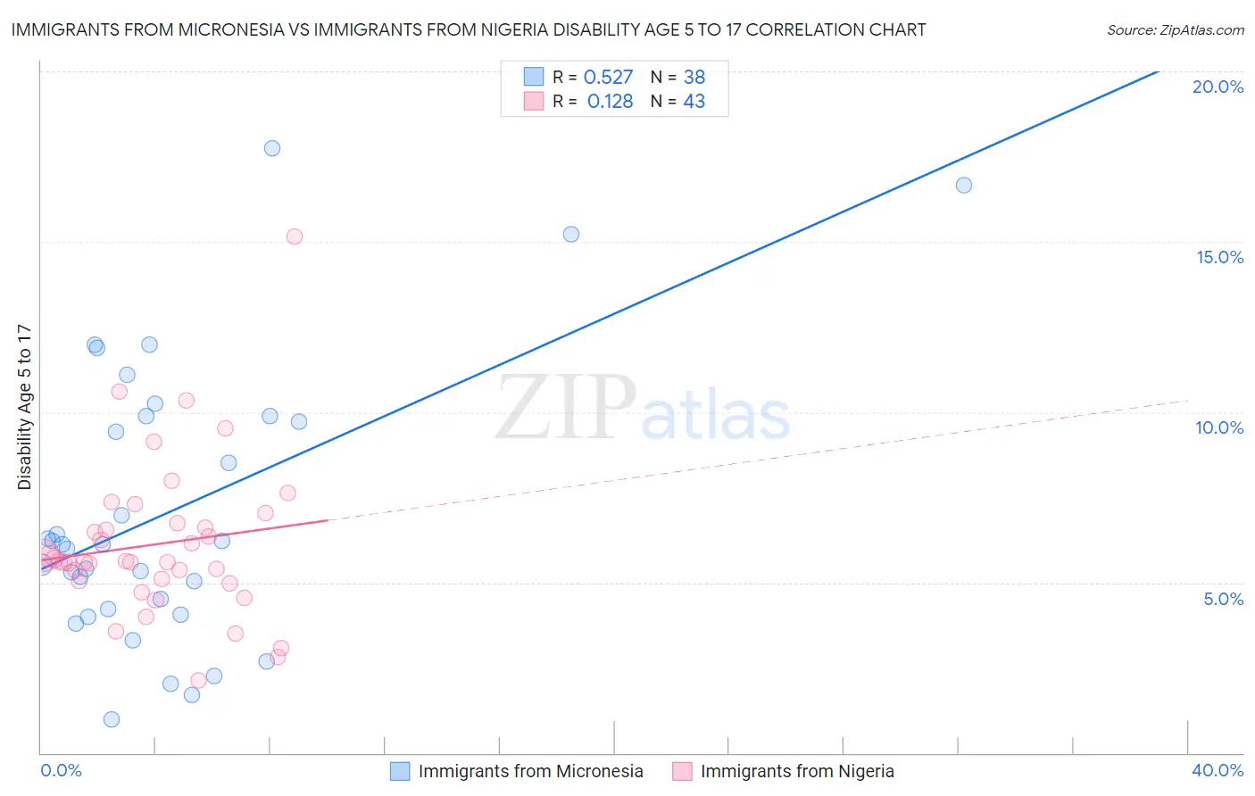 Immigrants from Micronesia vs Immigrants from Nigeria Disability Age 5 to 17
