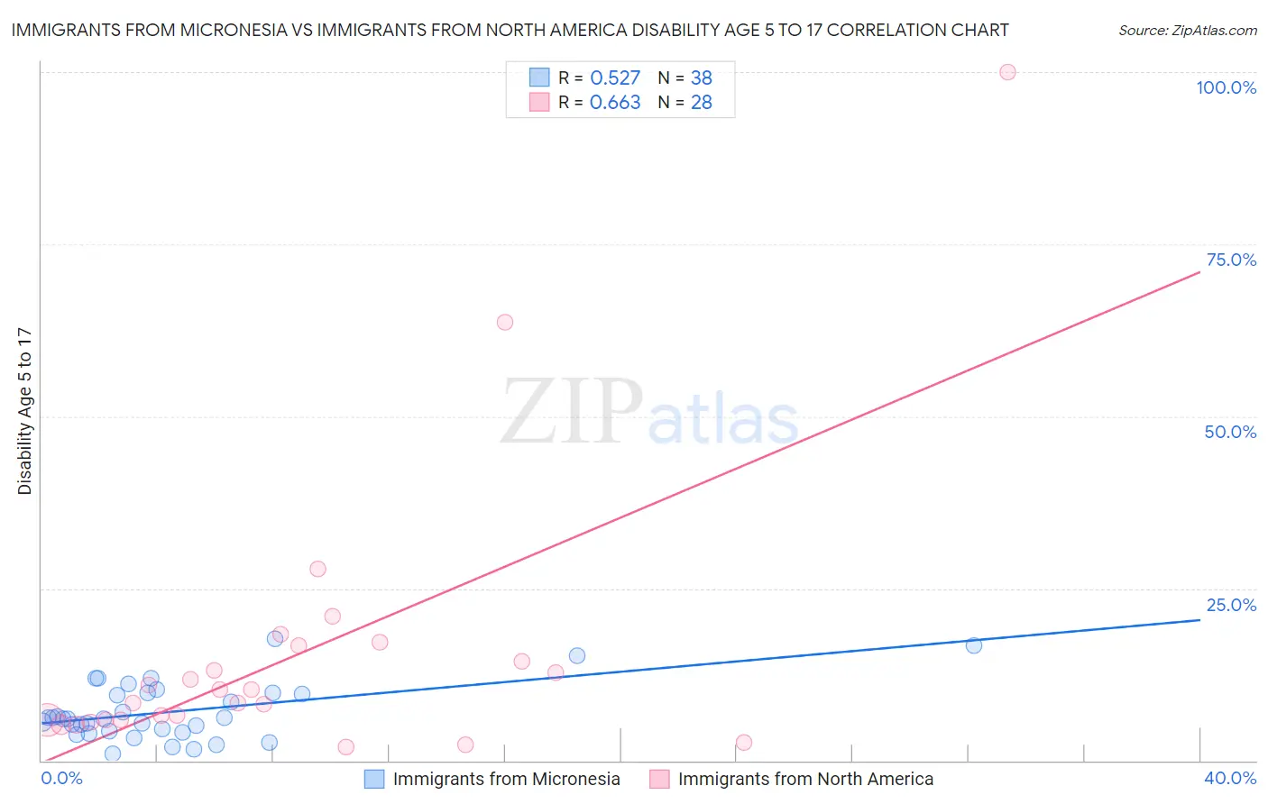 Immigrants from Micronesia vs Immigrants from North America Disability Age 5 to 17