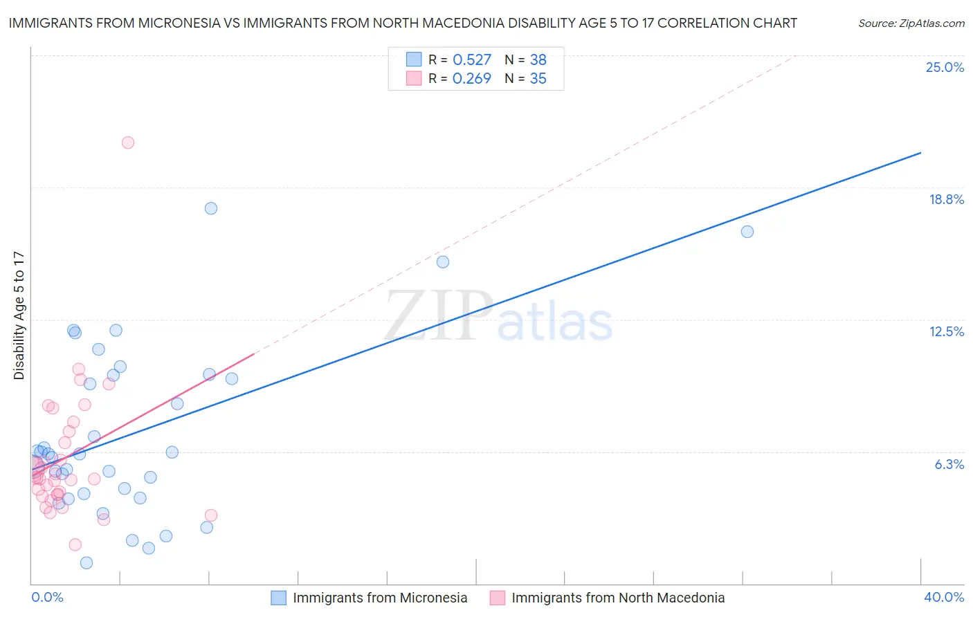 Immigrants from Micronesia vs Immigrants from North Macedonia Disability Age 5 to 17