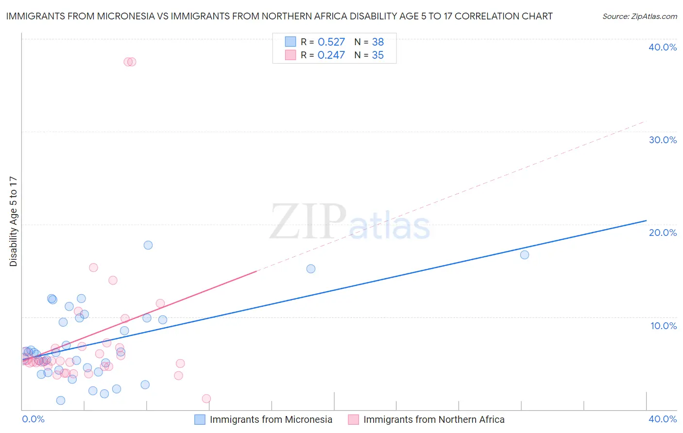 Immigrants from Micronesia vs Immigrants from Northern Africa Disability Age 5 to 17