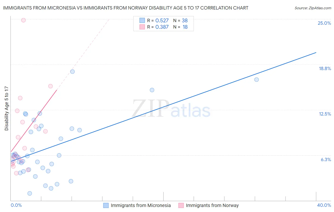 Immigrants from Micronesia vs Immigrants from Norway Disability Age 5 to 17