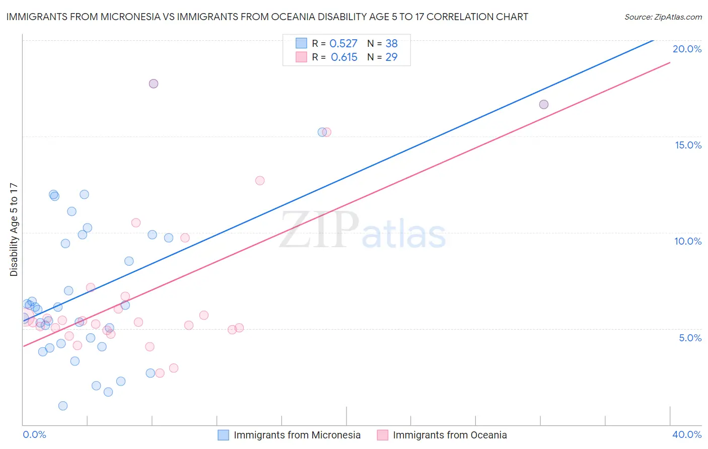 Immigrants from Micronesia vs Immigrants from Oceania Disability Age 5 to 17