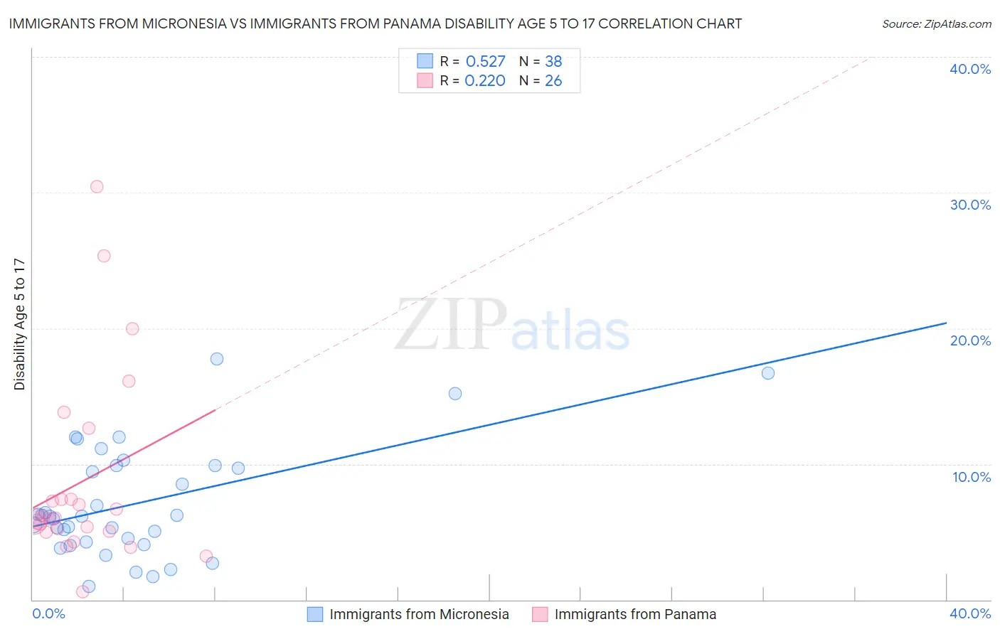 Immigrants from Micronesia vs Immigrants from Panama Disability Age 5 to 17