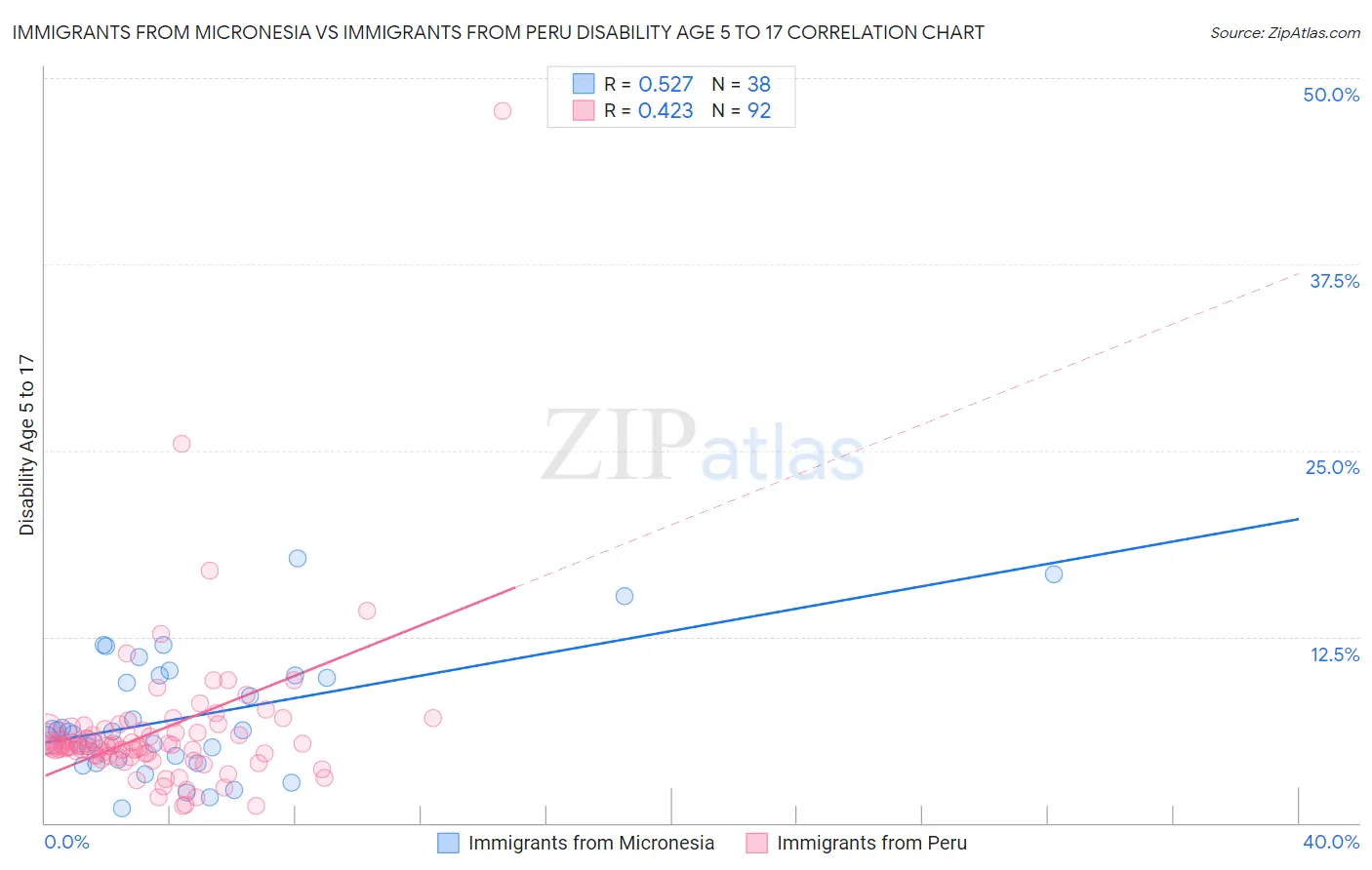 Immigrants from Micronesia vs Immigrants from Peru Disability Age 5 to 17