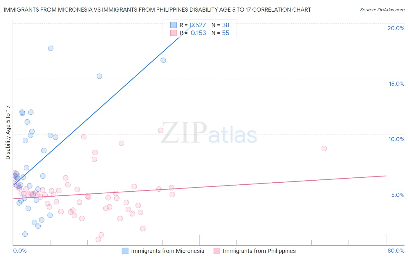 Immigrants from Micronesia vs Immigrants from Philippines Disability Age 5 to 17