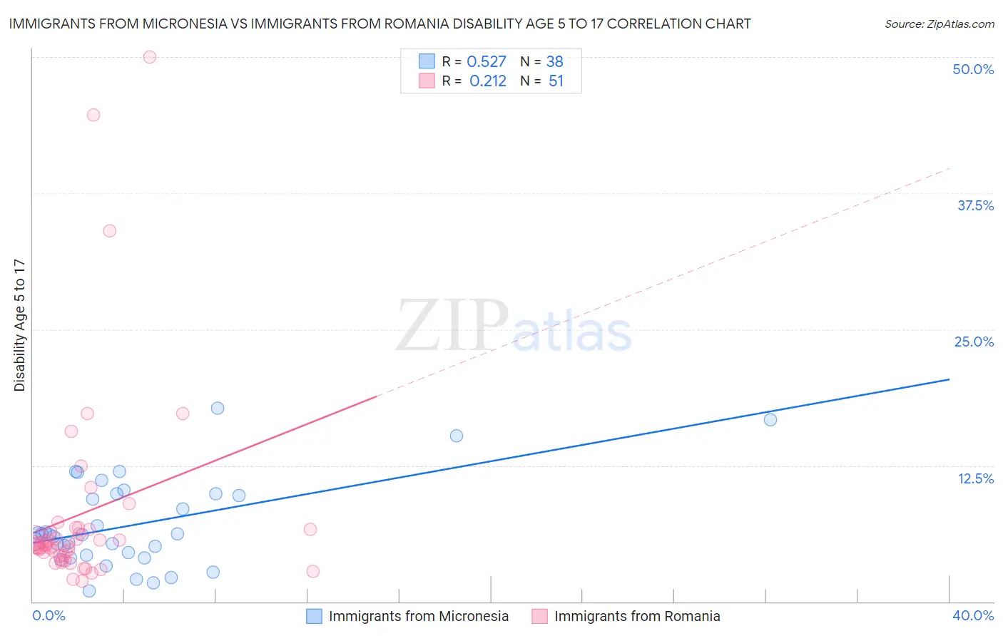 Immigrants from Micronesia vs Immigrants from Romania Disability Age 5 to 17