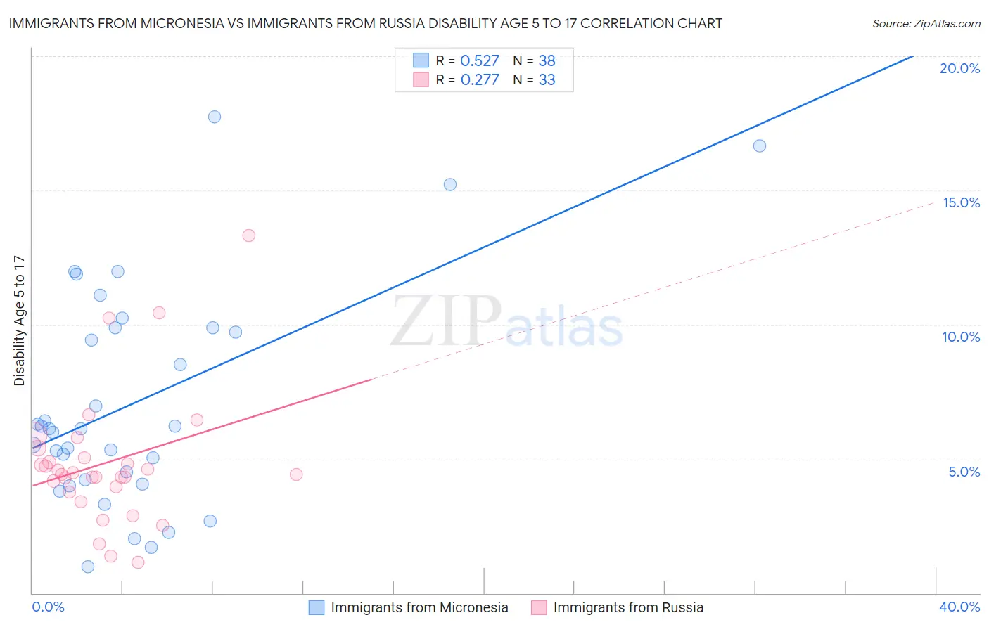 Immigrants from Micronesia vs Immigrants from Russia Disability Age 5 to 17