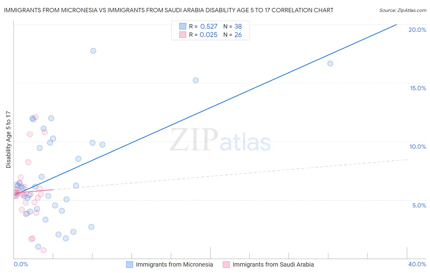 Immigrants from Micronesia vs Immigrants from Saudi Arabia Disability Age 5 to 17