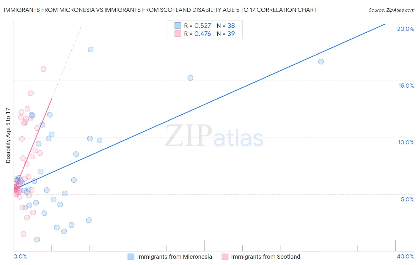 Immigrants from Micronesia vs Immigrants from Scotland Disability Age 5 to 17