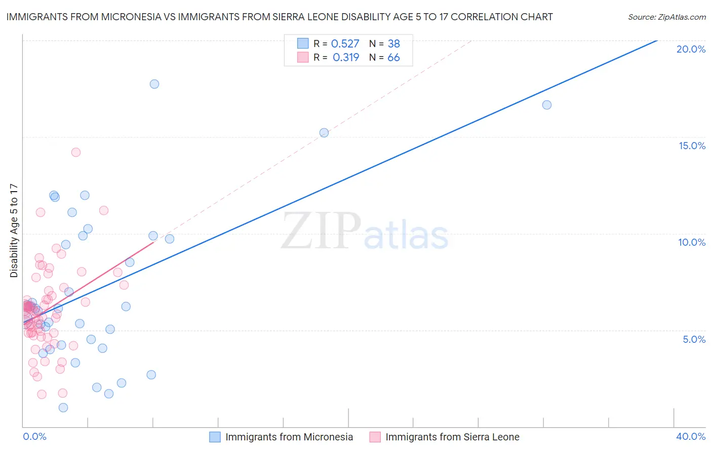 Immigrants from Micronesia vs Immigrants from Sierra Leone Disability Age 5 to 17