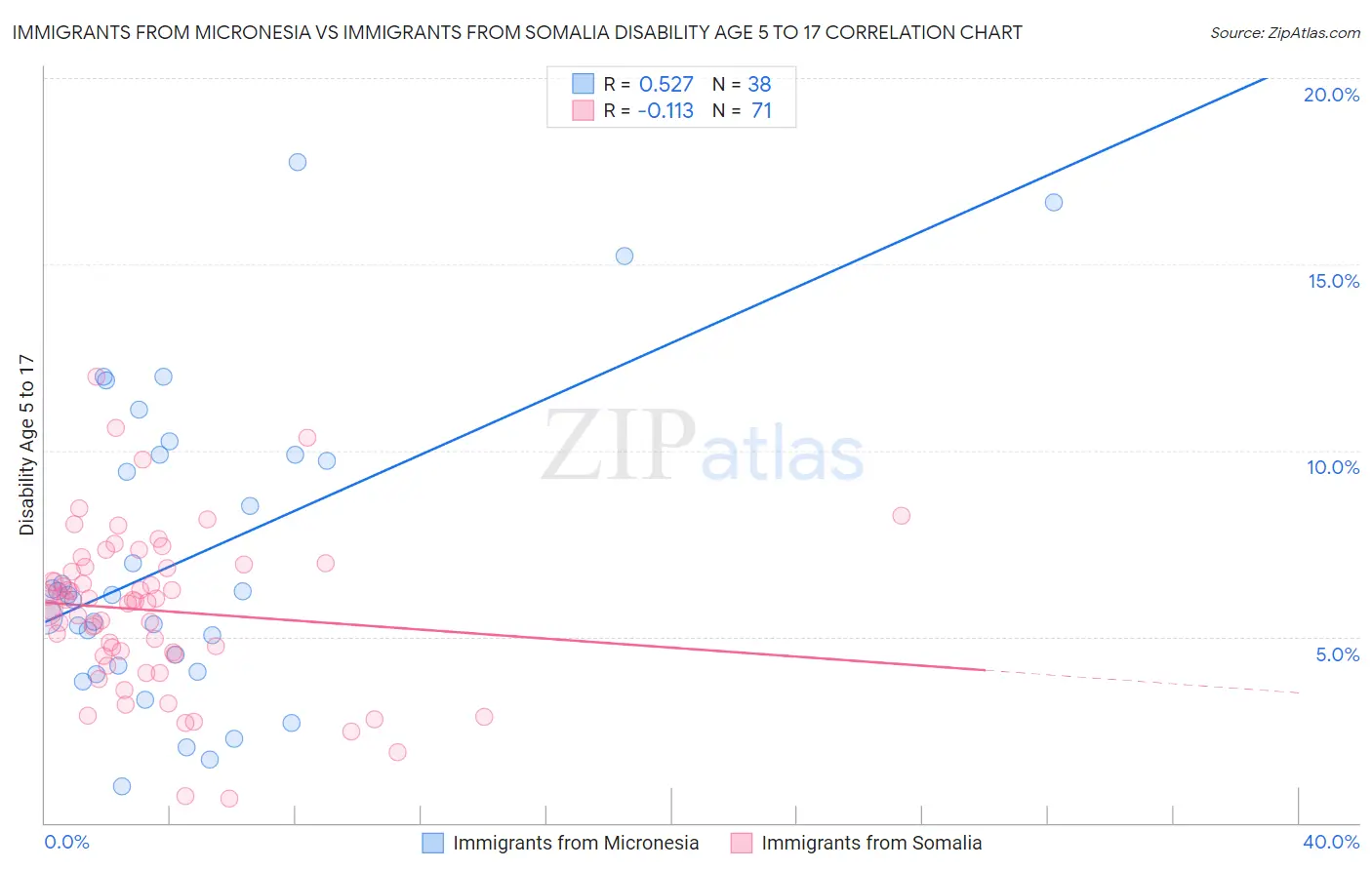 Immigrants from Micronesia vs Immigrants from Somalia Disability Age 5 to 17