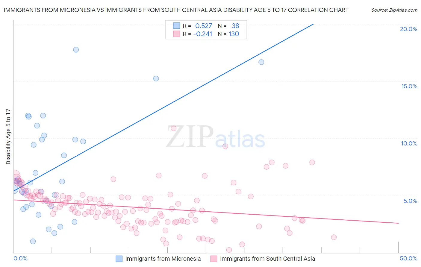 Immigrants from Micronesia vs Immigrants from South Central Asia Disability Age 5 to 17