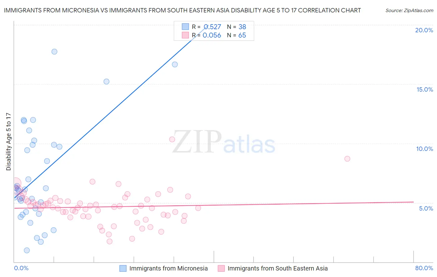 Immigrants from Micronesia vs Immigrants from South Eastern Asia Disability Age 5 to 17