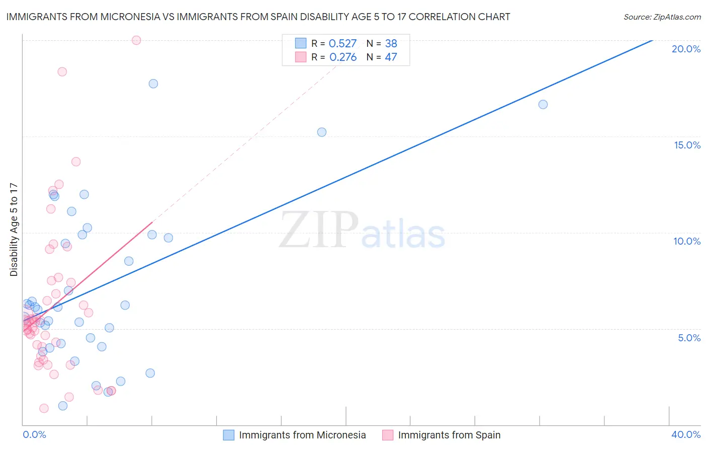 Immigrants from Micronesia vs Immigrants from Spain Disability Age 5 to 17