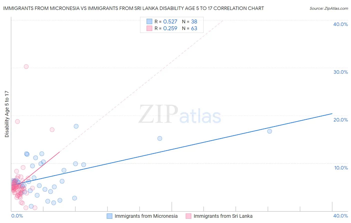 Immigrants from Micronesia vs Immigrants from Sri Lanka Disability Age 5 to 17