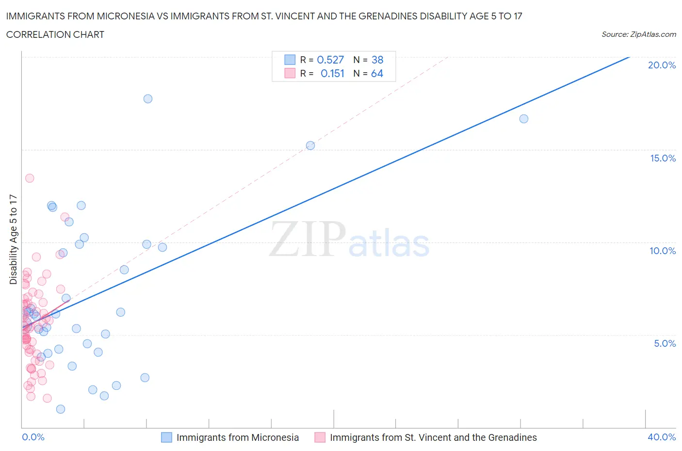 Immigrants from Micronesia vs Immigrants from St. Vincent and the Grenadines Disability Age 5 to 17