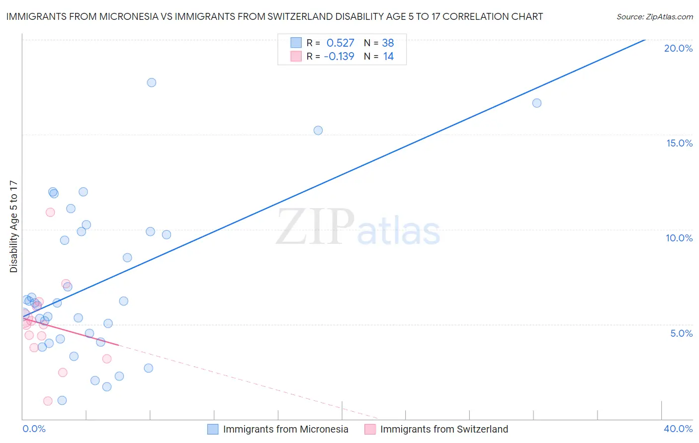 Immigrants from Micronesia vs Immigrants from Switzerland Disability Age 5 to 17