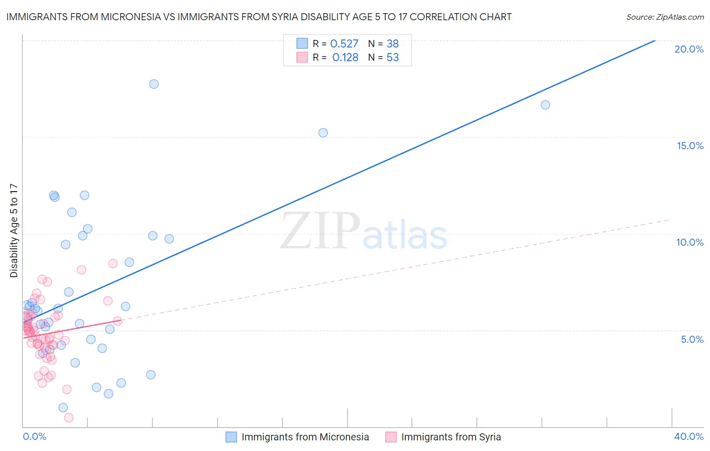 Immigrants from Micronesia vs Immigrants from Syria Disability Age 5 to 17
