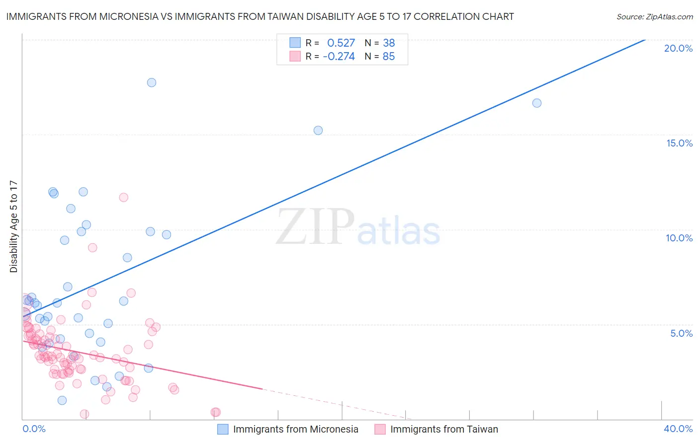 Immigrants from Micronesia vs Immigrants from Taiwan Disability Age 5 to 17