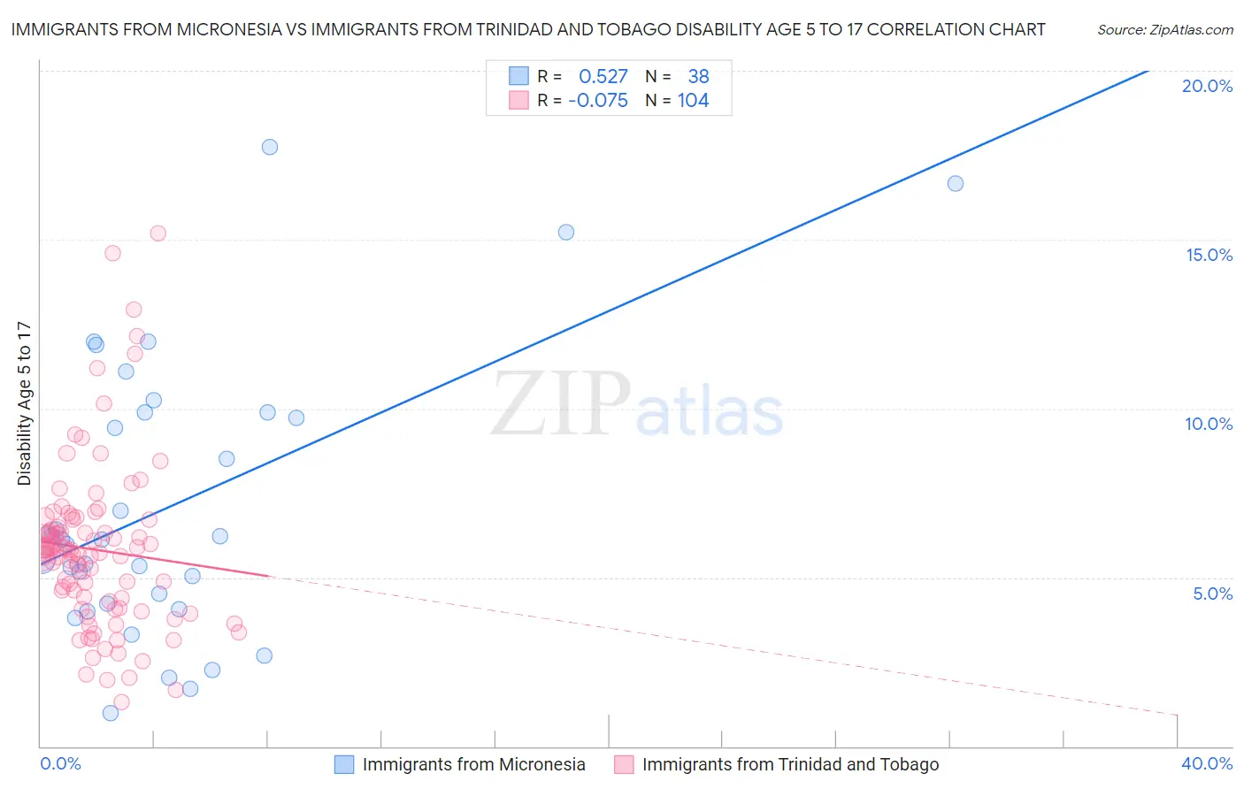 Immigrants from Micronesia vs Immigrants from Trinidad and Tobago Disability Age 5 to 17